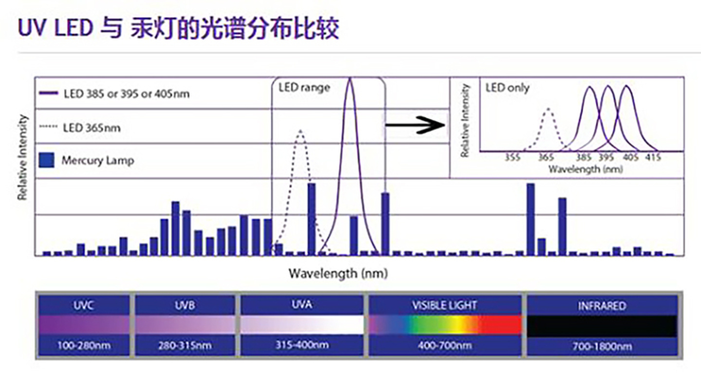 UV-LED: n ja UVLED: n ero